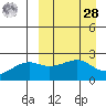 Constantine Harbor tide chart for Sunday, March 28, 2021