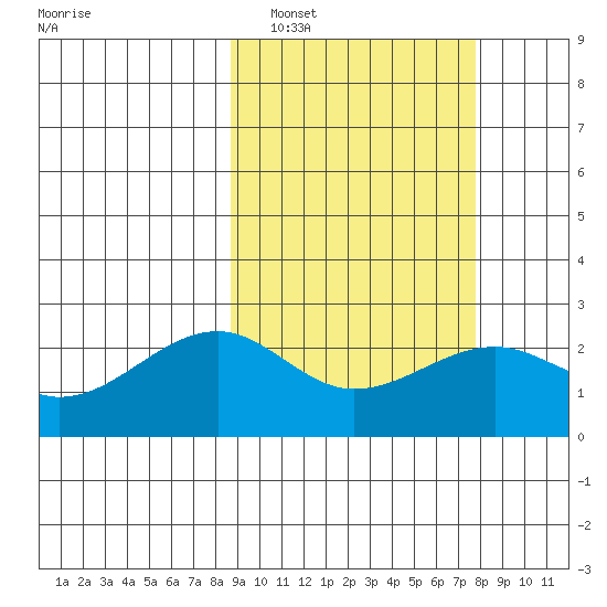 Constantine Harbor tide chart for Tuesday, March 2, 2021