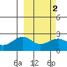 Constantine Harbor tide chart for Tuesday, March 2, 2021
