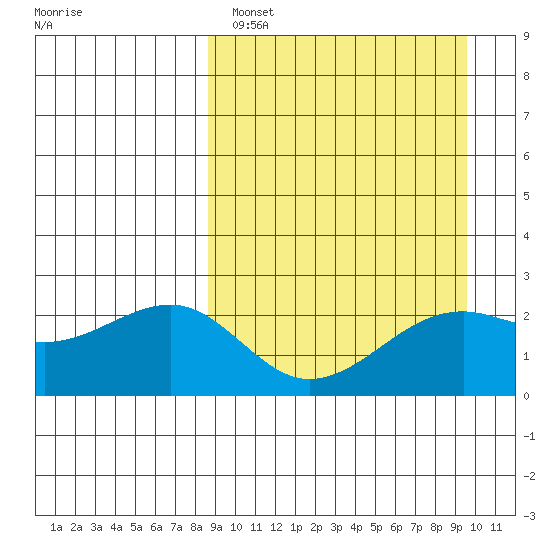 Constantine Harbor tide chart for Tuesday, March 30, 2021