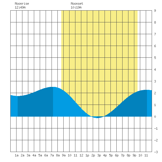 Constantine Harbor tide chart for Wednesday, March 31, 2021