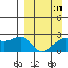 Constantine Harbor tide chart for Wednesday, March 31, 2021