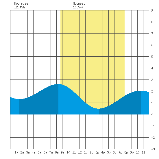 Constantine Harbor tide chart for Wednesday, March 3, 2021