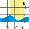 Constantine Harbor tide chart for Wednesday, March 3, 2021