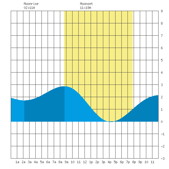 Constantine Harbor tide chart for Thursday, March 4, 2021