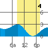 Constantine Harbor tide chart for Thursday, March 4, 2021