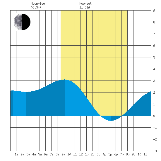 Constantine Harbor tide chart for Friday, March 5, 2021
