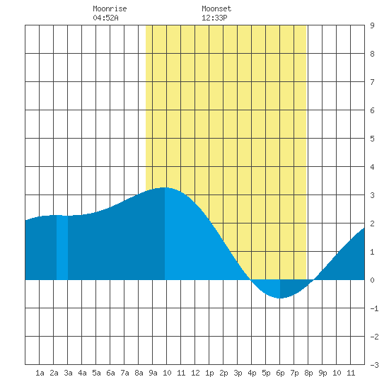 Constantine Harbor tide chart for Saturday, March 6, 2021