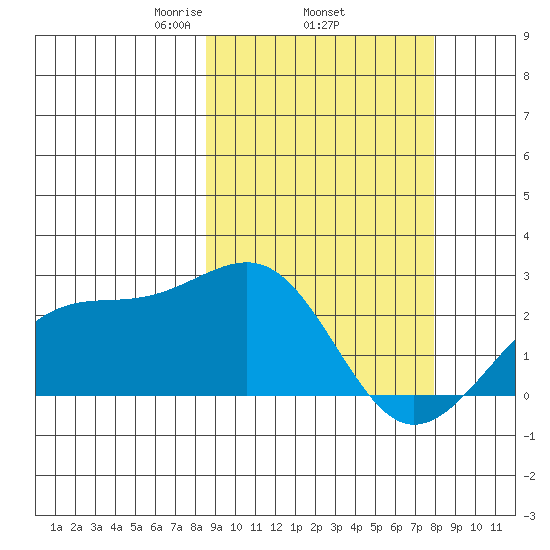 Constantine Harbor tide chart for Sunday, March 7, 2021