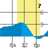 Constantine Harbor tide chart for Sunday, March 7, 2021