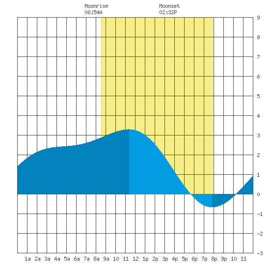 Constantine Harbor tide chart for Monday, March 8, 2021