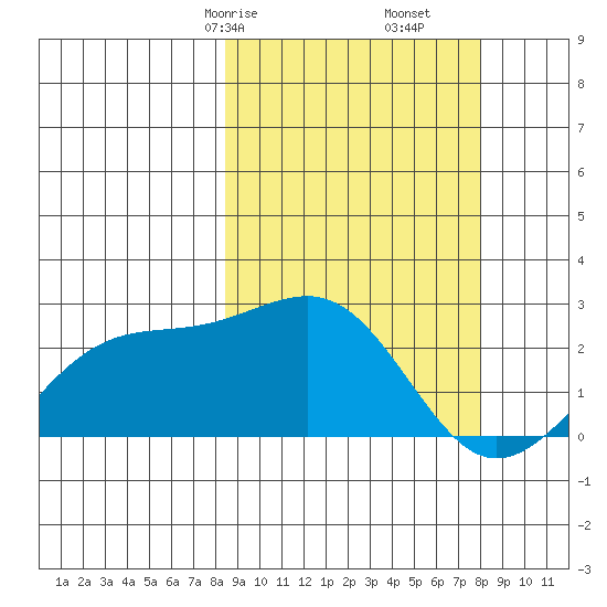 Constantine Harbor tide chart for Tuesday, March 9, 2021