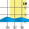 Constantine Harbor tide chart for Saturday, April 10, 2021