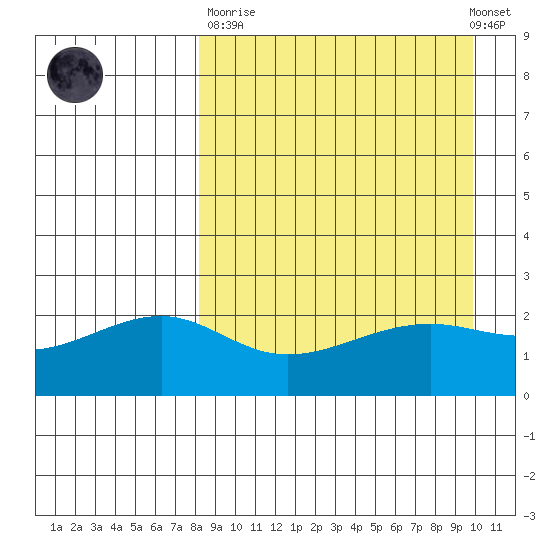 Constantine Harbor tide chart for Sunday, April 11, 2021