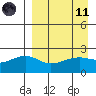 Constantine Harbor tide chart for Sunday, April 11, 2021