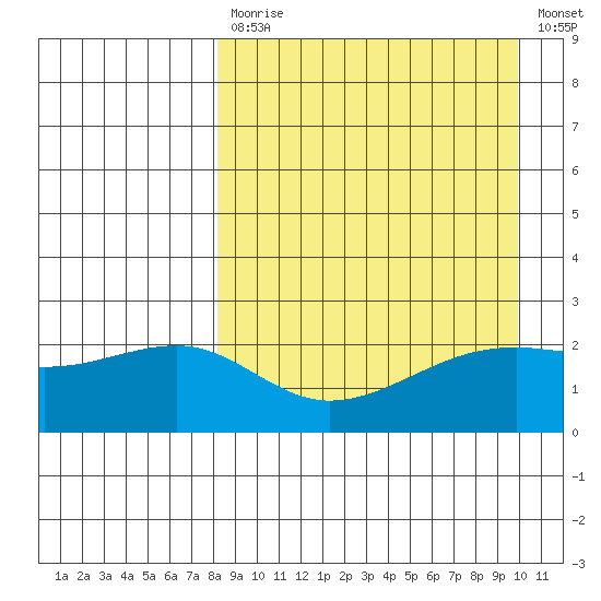 Constantine Harbor tide chart for Monday, April 12, 2021