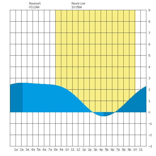 Constantine Harbor tide chart for Saturday, April 17, 2021