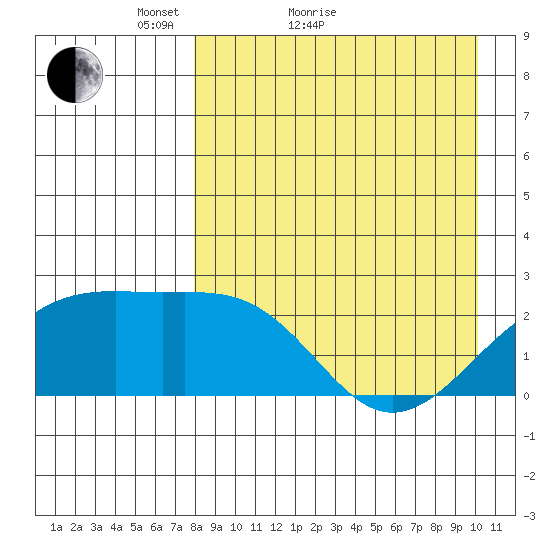 Constantine Harbor tide chart for Monday, April 19, 2021