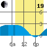 Constantine Harbor tide chart for Monday, April 19, 2021