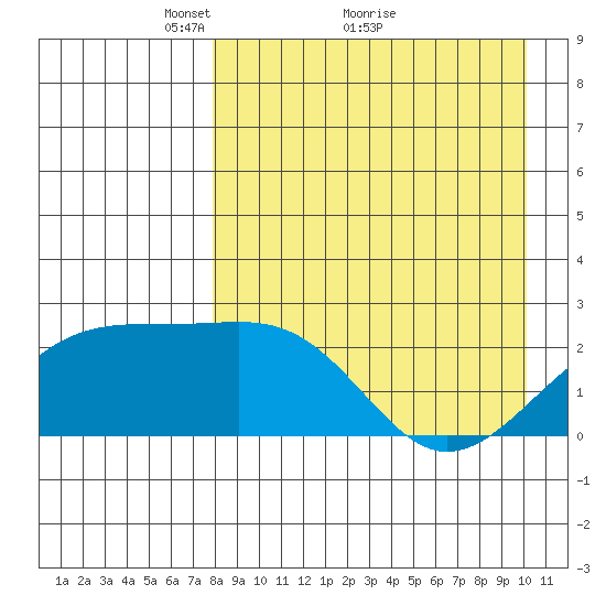 Constantine Harbor tide chart for Tuesday, April 20, 2021