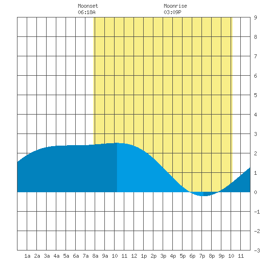 Constantine Harbor tide chart for Wednesday, April 21, 2021