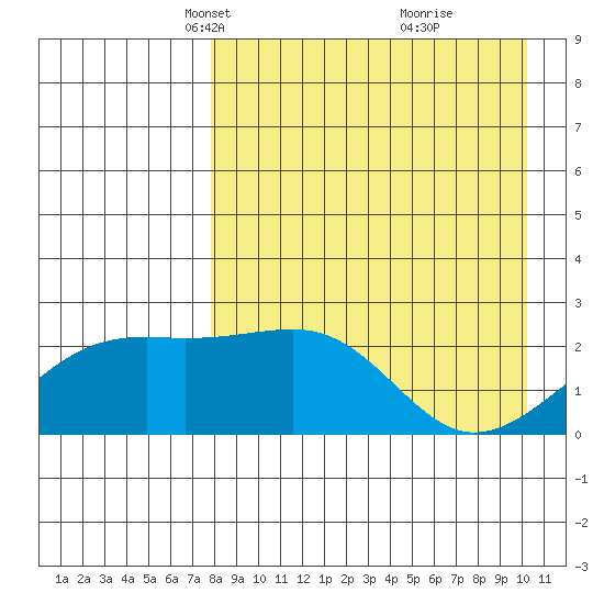 Constantine Harbor tide chart for Thursday, April 22, 2021