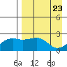 Constantine Harbor tide chart for Friday, April 23, 2021