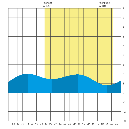 Constantine Harbor tide chart for Saturday, April 24, 2021