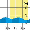 Constantine Harbor tide chart for Saturday, April 24, 2021