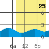 Constantine Harbor tide chart for Sunday, April 25, 2021