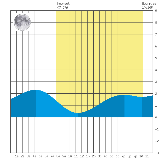 Constantine Harbor tide chart for Monday, April 26, 2021