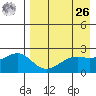 Constantine Harbor tide chart for Monday, April 26, 2021