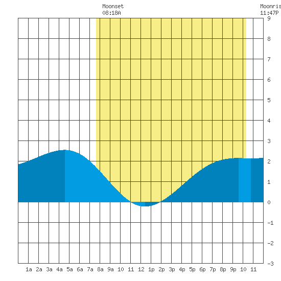 Constantine Harbor tide chart for Tuesday, April 27, 2021