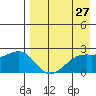 Constantine Harbor tide chart for Tuesday, April 27, 2021