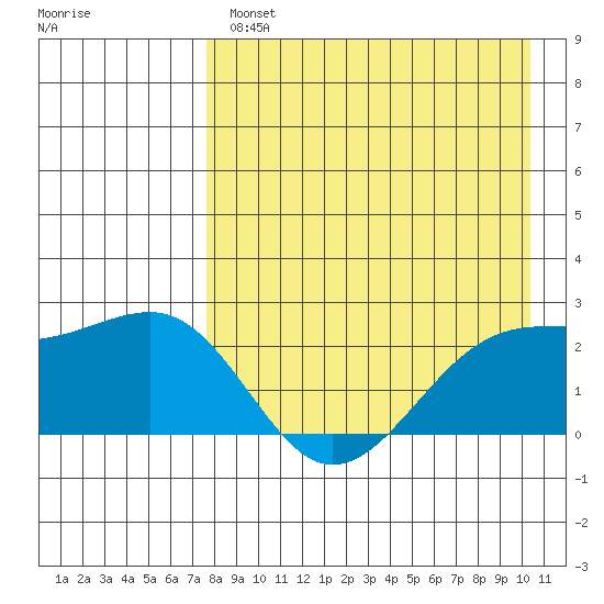 Constantine Harbor tide chart for Wednesday, April 28, 2021