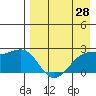 Constantine Harbor tide chart for Wednesday, April 28, 2021