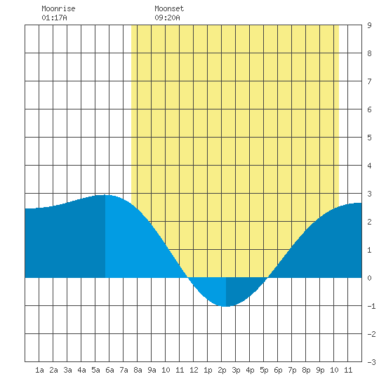 Constantine Harbor tide chart for Thursday, April 29, 2021
