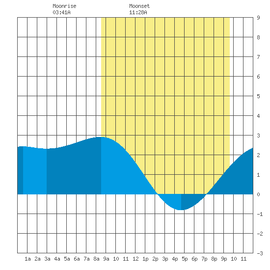 Constantine Harbor tide chart for Friday, April 2, 2021