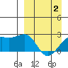 Constantine Harbor tide chart for Friday, April 2, 2021
