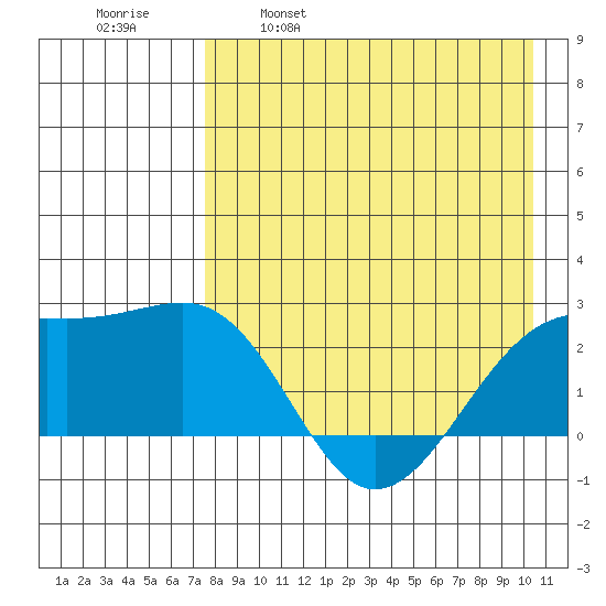 Constantine Harbor tide chart for Friday, April 30, 2021