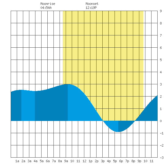 Constantine Harbor tide chart for Saturday, April 3, 2021
