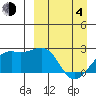 Constantine Harbor tide chart for Sunday, April 4, 2021