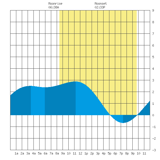 Constantine Harbor tide chart for Monday, April 5, 2021