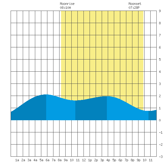 Constantine Harbor tide chart for Friday, April 9, 2021