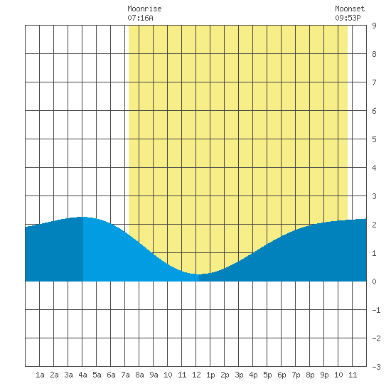 Constantine Harbor tide chart for Monday, May 10, 2021