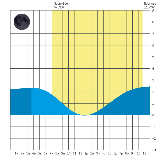 Constantine Harbor tide chart for Tuesday, May 11, 2021