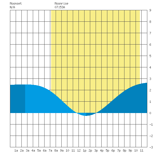 Constantine Harbor tide chart for Wednesday, May 12, 2021