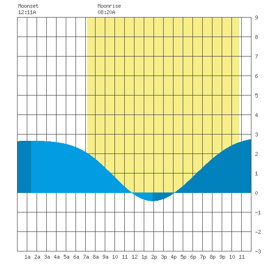 Constantine Harbor tide chart for Thursday, May 13, 2021