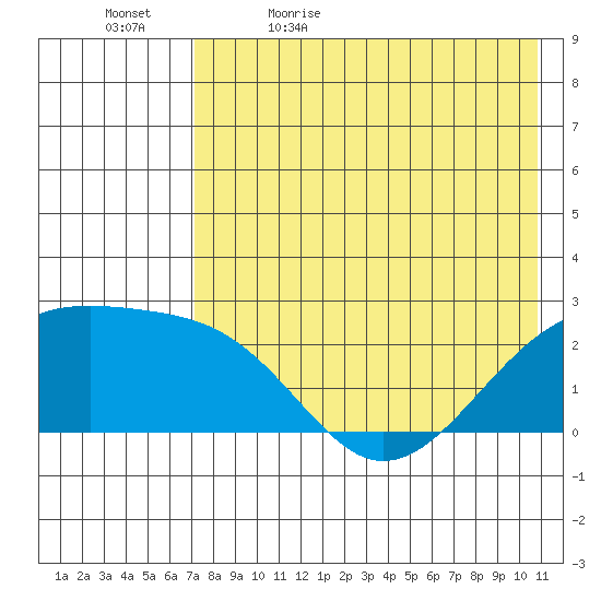 Constantine Harbor tide chart for Sunday, May 16, 2021