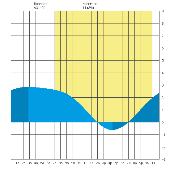 Constantine Harbor tide chart for Monday, May 17, 2021